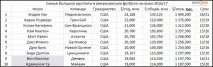 Найбільші зарплати світового спорту – Блог редакції «БІЗНЕСOnline» - Блоги найбільші