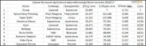 Найбільші зарплати світового спорту – Блог редакції «БІЗНЕСOnline» - Блоги найбільші