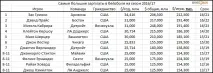 Найбільші зарплати світового спорту – Блог редакції «БІЗНЕСOnline» - Блоги світового