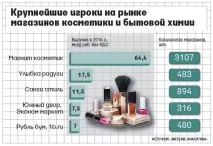 Мережа магазинів косметики «Посмішка веселки» за три роки має намір вирости вдвічі – ВІДОМОСТІ веселки