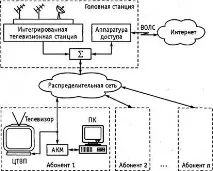 Мережі цифрового інтерактивного кабельного телебачення цифрового