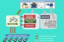 СМС розсилка - ТОП13 сервісів, порівняти вартість масової SMS розсилки по базі клієнтів через порівняти