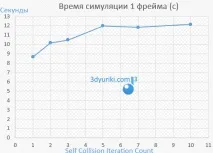 Поради та секрети Marvelous Designer marvelous
