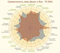 Сумісність імен Денис та Яна сумісність