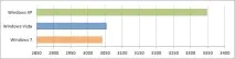 Порівняння продуктивності Windows XP, Windows Vista та Windows 7 порівняння