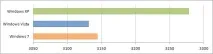 Порівняння продуктивності Windows XP, Windows Vista та Windows 7 порівняння