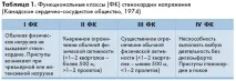 Стенокардія напруги 3 ФК, що це таке, методи діагностики діагностики