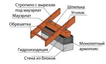 Крокви кріплення до мауерлата фото, відео, способи, варіанти, запив крокв, як кріпити крокви
