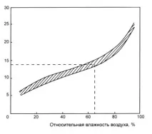 Сушіння та зберігання сушеного зерна зберігання