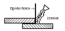 Зварювання, його призначення, сутність та застосування в різних галузях промисловості сутність