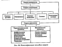 Зварювання, його призначення, сутність та застосування в різних галузях промисловості зварювання