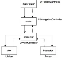 UIKit Viper або MVC здорової людини viper