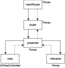 UIKit Viper або MVC здорової людини viper