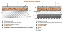 Утеплення підлоги Піноплексом під стяжку по кроках, схема, відео інструкція кроках