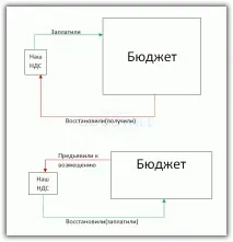 Відновлення ПДВ у 1С 8 бюджету