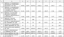 Аналіз прибутку та рентабельності аналіз
