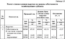 Аналіз прибутку та рентабельності витрат