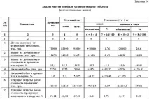 Аналіз прибутку та рентабельності аналіз