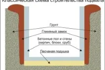 Лазня у підвалі етапи будівництва етапи