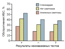 Стабільна ІХС стабільна