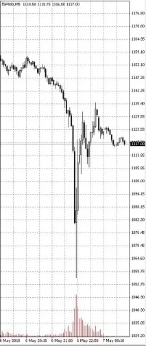 Flash Crash - Фінансовий словник смарт-лаб смарт-лаб