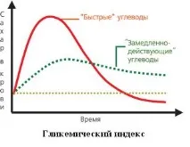 Глікемічний та інсуліновий індекс, глікемічний індекс продуктів харчування продуктів