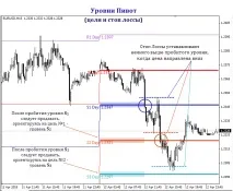 Індикатор пивот рівнів All Pivot Points для МТ4 рівнів