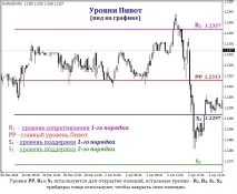 Індикатор пивот рівнів All Pivot Points для МТ4 пивот