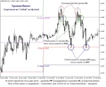 Індикатор пивот рівнів All Pivot Points для МТ4 pivot