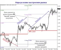 Індикатор пивот рівнів All Pivot Points для МТ4 рівнів
