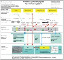 Інтелектуальні дороги - Інфраструктура - Дорогам України - безпечний рух інфраструктура