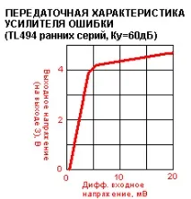 Використання ІС сімейства TL494 у перетворювачах живлення tl494