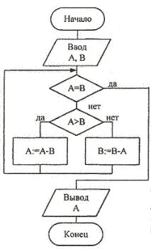 Ітераційні цикли та їх особливості циклу