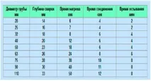 Як паяти поліпропіленові труби своїми руками з відео та фото своїми