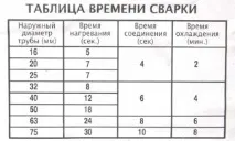 Як паяти поліпропіленові труби своїми руками з відео та фото труби