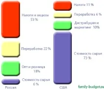 Як зробити бензин дорожчим зробити