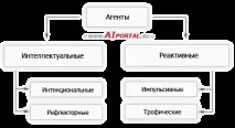 Класифікація агентів агенти