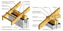 Кріплення крокв до мауерлату - як кріпити кроквяну ногу, вузли спирання, способи з’єднання мауерлату