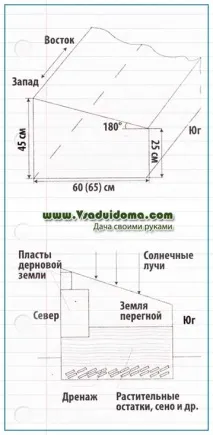 Похила тепла грядка своїми руками – схема та конструкція похила