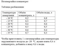 Незамерзання для машини незамерзання