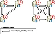 Однорангова реплікація транзакцій, Microsoft Docs microsoft