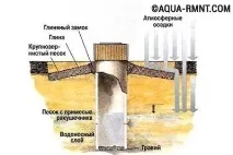 Очищення води з колодязя чому вода каламутна як її знезаразити вода
