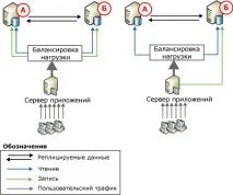 Однорангова реплікація транзакцій, Microsoft Docs транзакцій