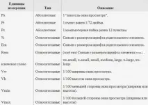 Визначення розмірів шрифтів у CSS, CSS виміру