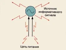 Визначення граничної величини небезпечного сигналу, що наводиться ПЕОМ та ЛОМ у мережу електроживлення небезпечного