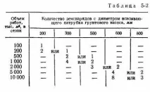 Основні параметри землесосних снарядів та їх вибір основні