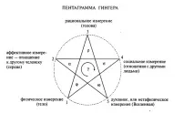 Пентаграма С відносини