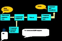 Передача інформації передача