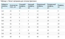 Підвісна стеля Армстронг розрахунок комплектуючих та матеріалів армстронг