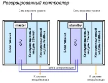 PRODCS – архітектура контролера РСУ системи